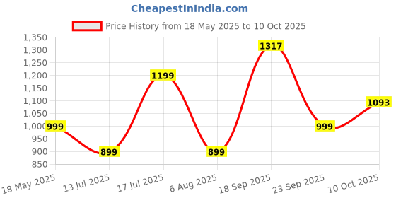 amazon.in puma Women's Regular Fit T-Shirt puma Price History Graph from 18 May 2025 to 10 Oct 2025
