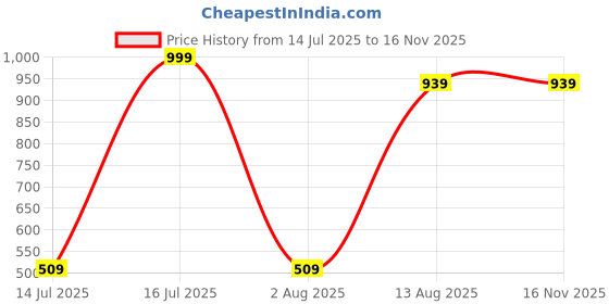 amazon.in puma Women's Regular Fit T-Shirt puma Price History Graph from 14 Jul 2025 to 15 Nov 2025