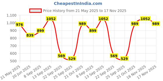 amazon.in puma Women's Regular Fit T-Shirt puma Price History Graph from 21 May 2025 to 17 Nov 2025
