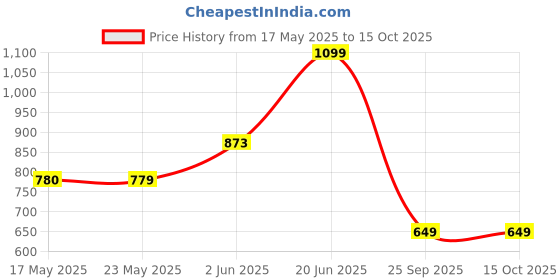 amazon.in puma Women's Regular Fit Tanks puma Price History Graph from 17 May 2025 to 15 Oct 2025
