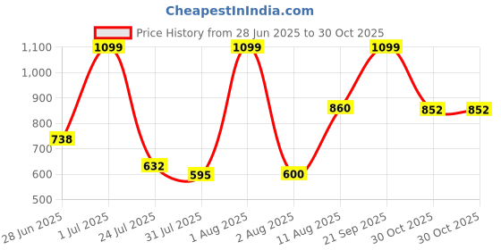 amazon.in Puma Women's Regular Fit Tanks puma Price History Graph from 28 Jun 2025 to 30 Oct 2025