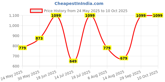 amazon.in Puma Women's Regular Fit Tanks puma Price History Graph from 24 May 2025 to 10 Oct 2025