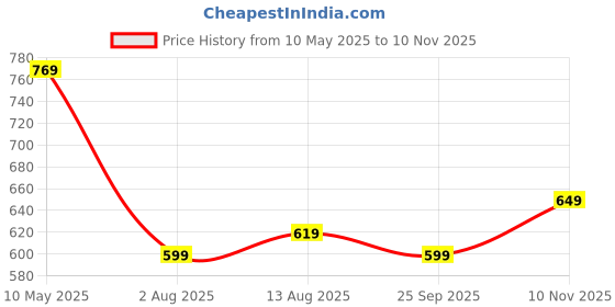 amazon.in puma Women's Regular Fit Tees puma Price History Graph from 10 May 2025 to 10 Nov 2025