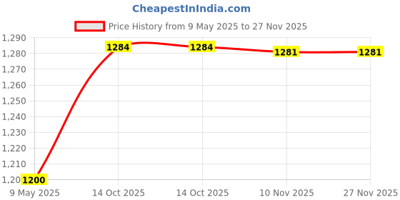 amazon.in puma Women's Regular Fit Tights puma Price History Graph from 9 May 2025 to 27 Nov 2025