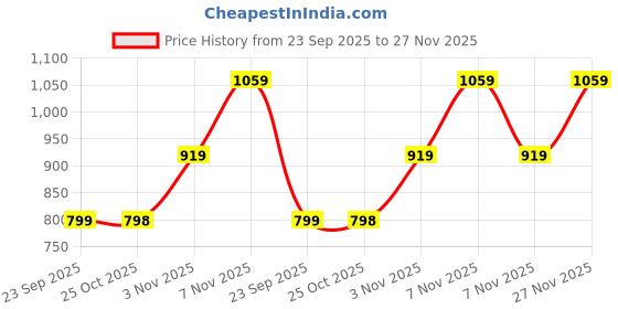 amazon.in puma Women's Regular High Rise HER High-Waist Leggings, Black, Large, (68506001) puma Price History Graph from 23 Sep 2025 to 27 Nov 2025