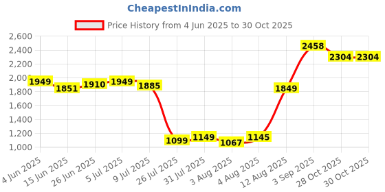 amazon.in puma Women's Regular Knitted Pants puma Price History Graph from 4 Jun 2025 to 30 Oct 2025