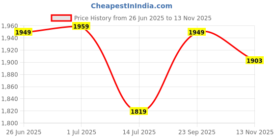 amazon.in puma Women's Regular Knitted Pants puma Price History Graph from 26 Jun 2025 to 13 Nov 2025