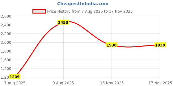amazon.in puma Women's Regular Knitted Pants puma Price History Graph from 7 Aug 2025 to 15 Nov 2025