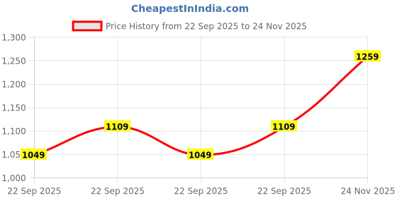 amazon.in puma Women's Regular Knitted Pants puma Price History Graph from 22 Sep 2025 to 24 Nov 2025