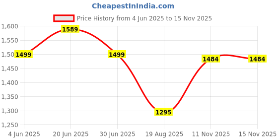 amazon.in puma Women's Regular Leggings puma Price History Graph from 4 Jun 2025 to 14 Nov 2025