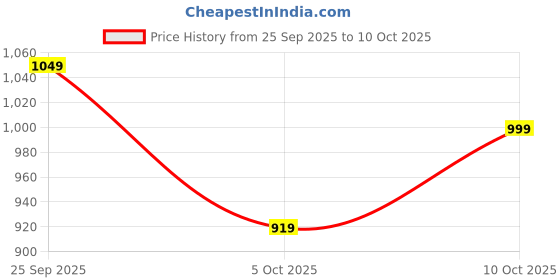 amazon.in puma Women's Regular Leggings puma Price History Graph from 25 Sep 2025 to 10 Oct 2025