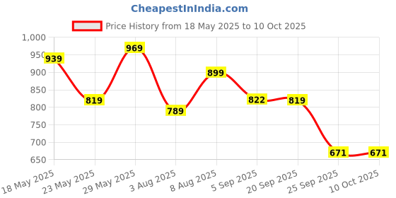 amazon.in puma Women's Regular Pants puma Price History Graph from 18 May 2025 to 10 Oct 2025