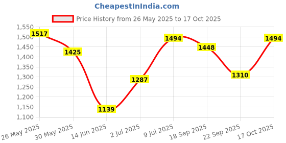 amazon.in puma Women's Regular Pants puma Price History Graph from 26 May 2025 to 17 Oct 2025