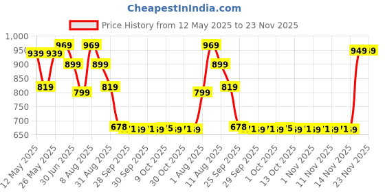 amazon.in puma Women's Regular Pants puma Price History Graph from 12 May 2025 to 23 Nov 2025