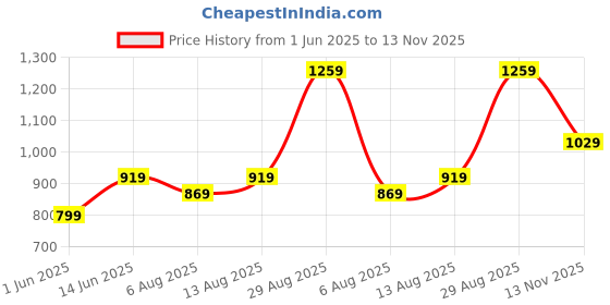 amazon.in puma Women's Regular Pants puma Price History Graph from 1 Jun 2025 to 13 Nov 2025