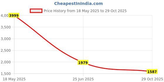 amazon.in puma Women's Regular Pants puma Price History Graph from 18 May 2025 to 29 Oct 2025