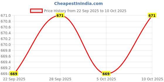 amazon.in puma Women's Regular Pants puma Price History Graph from 22 Sep 2025 to 10 Oct 2025