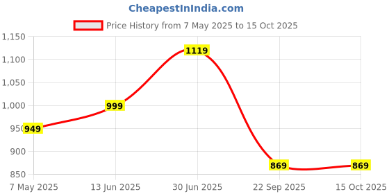 amazon.in puma Women's Regular Tights puma Price History Graph from 7 May 2025 to 15 Oct 2025