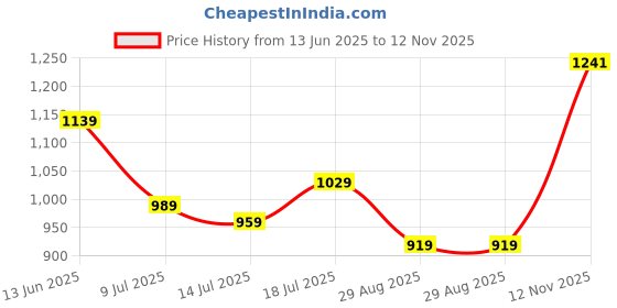 amazon.in puma Women's Regular Tights puma Price History Graph from 13 Jun 2025 to 12 Nov 2025