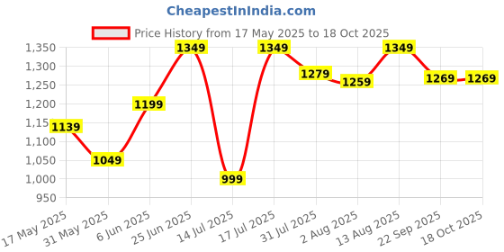 amazon.in puma Women's Regular Track Pants puma Price History Graph from 17 May 2025 to 18 Oct 2025