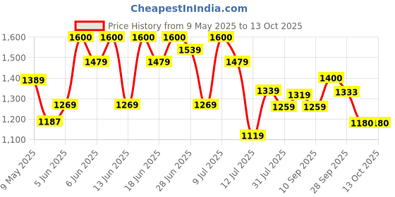 amazon.in puma Women's Regular Track Pants puma Price History Graph from 9 May 2025 to 13 Oct 2025