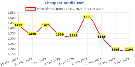 amazon.in puma Women's Regular Track Pants puma Price History Graph from 15 May 2025 to 4 Oct 2025
