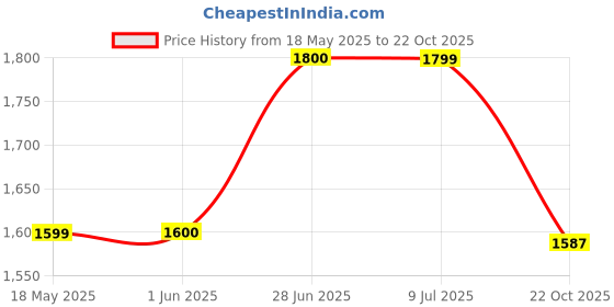 amazon.in puma Women's Regular Track Pants puma Price History Graph from 18 May 2025 to 22 Oct 2025