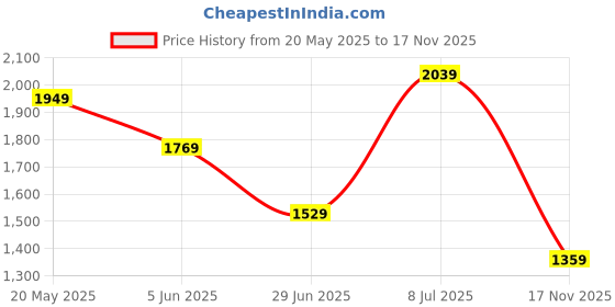 amazon.in puma Women's Regular Trackpant puma Price History Graph from 20 May 2025 to 17 Nov 2025