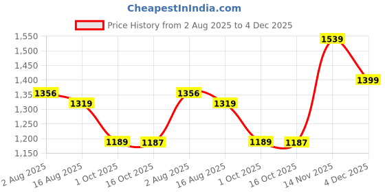 amazon.in puma Women's Regular Trackpant puma Price History Graph from 2 Aug 2025 to 4 Dec 2025