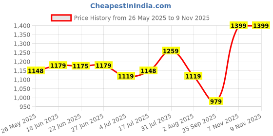 amazon.in puma Women's Regular Trackpant puma Price History Graph from 26 May 2025 to 9 Nov 2025