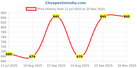 amazon.in puma Women's Regular Trackpant puma Price History Graph from 11 Jul 2025 to 20 Nov 2025