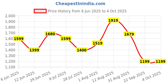 amazon.in puma Women's Regular Trackpant puma Price History Graph from 6 Jun 2025 to 4 Oct 2025