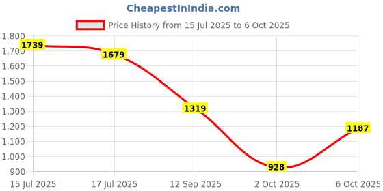 amazon.in Puma Women's Regular Trackpant puma Price History Graph from 15 Jul 2025 to 6 Oct 2025