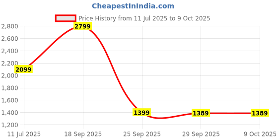 amazon.in puma Women's Regular Trackpant puma Price History Graph from 11 Jul 2025 to 4 Oct 2025