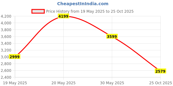 amazon.in puma Women's Relaxed Casual Pants puma Price History Graph from 19 May 2025 to 25 Oct 2025