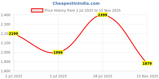 amazon.in puma Women's Relaxed Fit Mid Rise Track Pant puma Price History Graph from 2 Jul 2025 to 15 Nov 2025