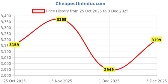 amazon.in puma Women's Relaxed Knitted Pants puma Price History Graph from 25 Oct 2025 to 3 Dec 2025