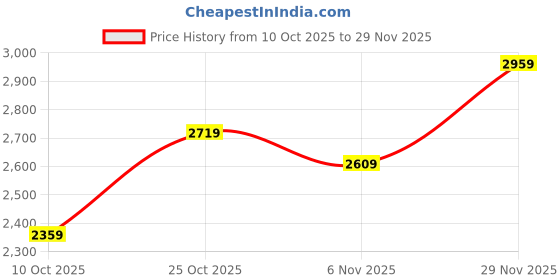 amazon.in puma Women's Relaxed Track Pants puma Price History Graph from 10 Oct 2025 to 29 Nov 2025