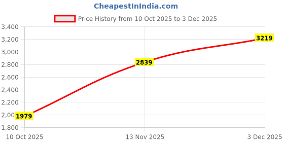 amazon.in puma Women's Relaxed Woven Pants puma Price History Graph from 10 Oct 2025 to 3 Dec 2025
