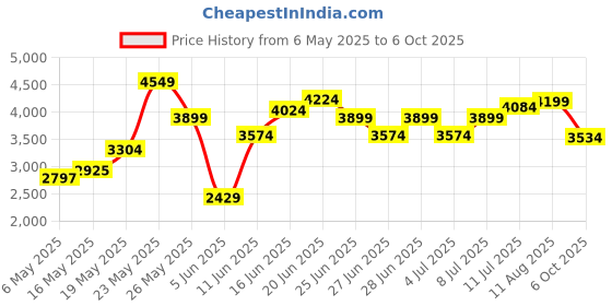 amazon.in puma Womens Retaliate 3 WNS Running Shoe puma Price History Graph from 6 May 2025 to 6 Oct 2025
