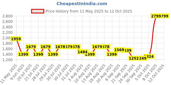 amazon.in puma Women's Royalcat Comfort Softride Slide puma Price History Graph from 11 May 2025 to 11 Oct 2025