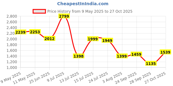 amazon.in puma Women's Royalcat Comfort Softride Slide puma Price History Graph from 9 May 2025 to 27 Oct 2025