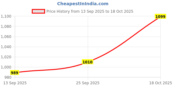 amazon.in puma Women's Royalcat Softride Lumina WNS Slipper puma Price History Graph from 13 Sep 2025 to 18 Oct 2025