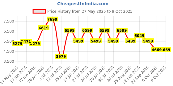 amazon.in puma Womens Run Xx Nitro WNS Running Shoe puma Price History Graph from 27 May 2025 to 8 Oct 2025
