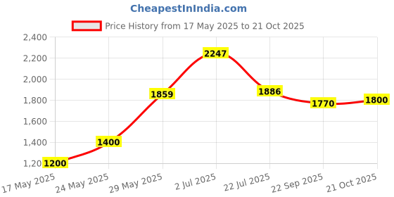 amazon.in puma Women's Scarlett Sneaker puma Price History Graph from 17 May 2025 to 21 Oct 2025