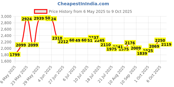 amazon.in puma Womens Seriah WNS Running Shoe puma Price History Graph from 6 May 2025 to 9 Oct 2025