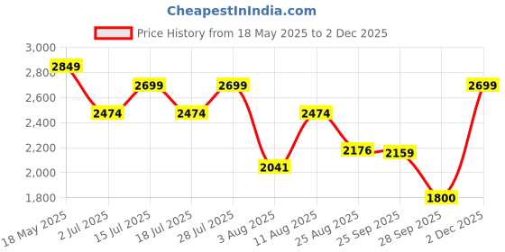 amazon.in Puma Womens Seriah WNS Running Shoe puma Price History Graph from 18 May 2025 to 2 Dec 2025