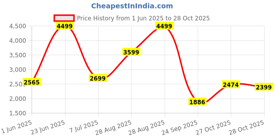 amazon.in Puma Womens Seriah WNS Running Shoe puma Price History Graph from 1 Jun 2025 to 27 Oct 2025