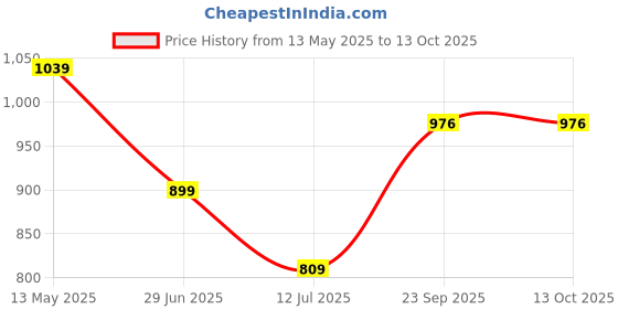 amazon.in puma Women's Shorts puma Price History Graph from 13 May 2025 to 12 Oct 2025