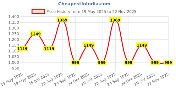 amazon.in puma Women's Shorts puma Price History Graph from 19 May 2025 to 22 Nov 2025